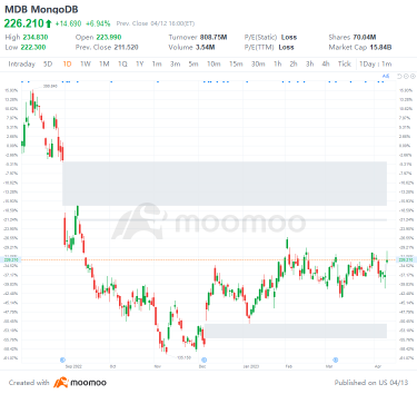 US Top Gap Ups and Downs on 4/12: MDB, NET, JD, AAL and More