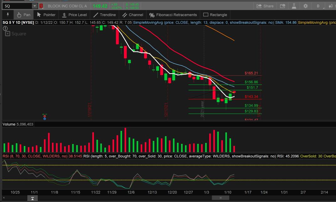 SQ - Looking for breakout 151.7 to 165