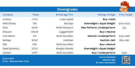 Top upgrades and downgrades on 10/18