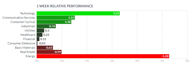What to expect in the week ahead (DIS, RIVN, TSN, BNTX)