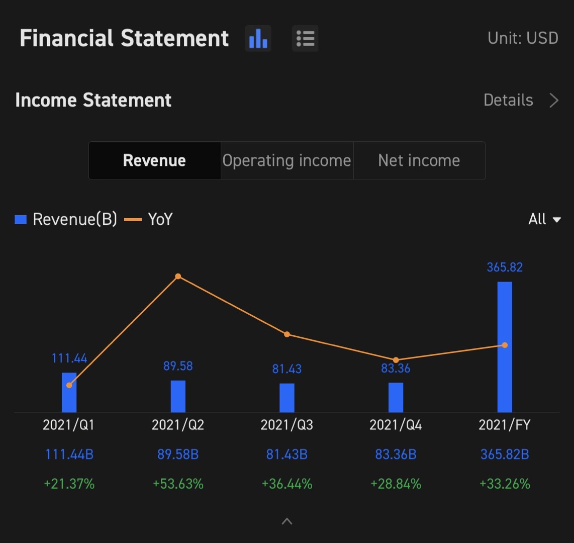 AAPL Q1 2022 決算発表会は1月27日午後5時(米国東部時間) / 1月28日午前6時(シンガポール時間)に予定されています。質問コールは、US時間の1月27日午後5時/シンガポール時間の1月28日午前6時に予定されています。 前回の売上高と当期純利益  以前の売上高と当期純利益 以前の損益計算書による 売上...