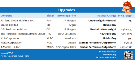 Top upgrades and downgrades on 7/30