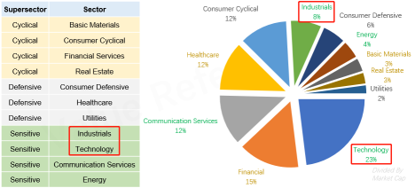 Sector Valuation | Technology & Industrials