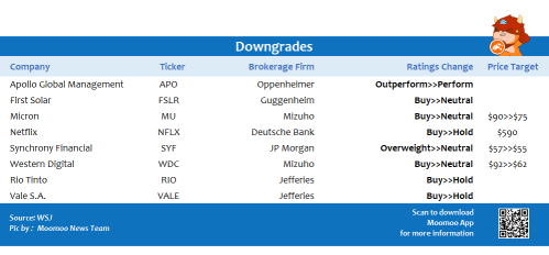 Top upgrades and downgrades on 10/20