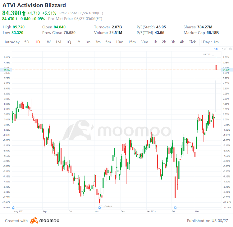 US Top Gap Ups and Downs on 3/24: ATVI, EA, CR, GSK and More