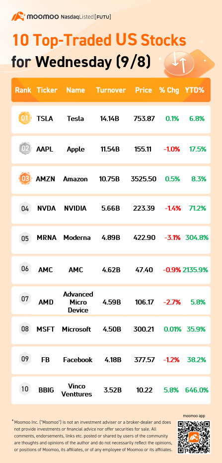 10 Top-Traded US Stocks for Wednesday (9/8)