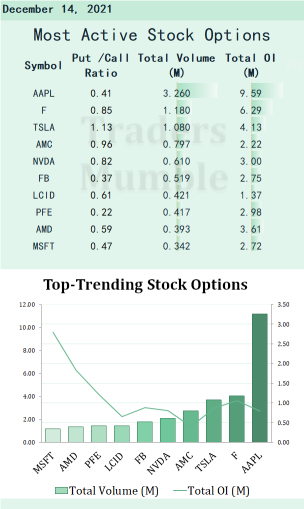 Most active stock options for Dec.14: Elon Musk sells Tesla shares again