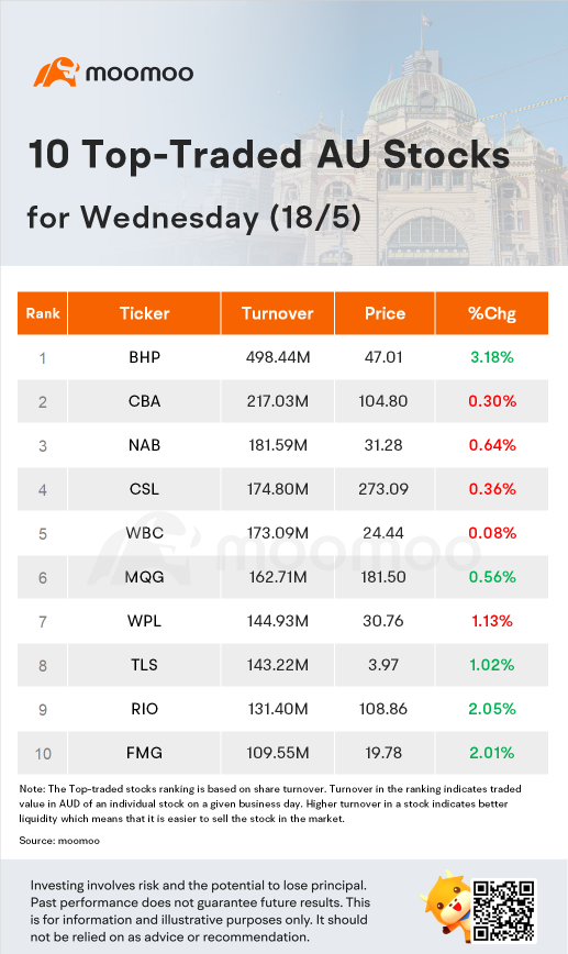 AU Evening Wrap: Rally picks up as rates worries diminish