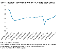 The fight against inflation: Short sellers take aim at these stocks