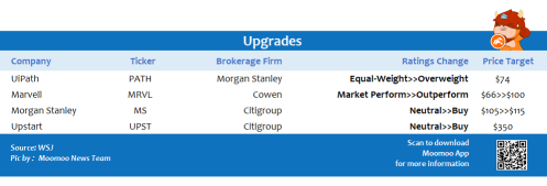 Top upgrades and downgrades on 12/03