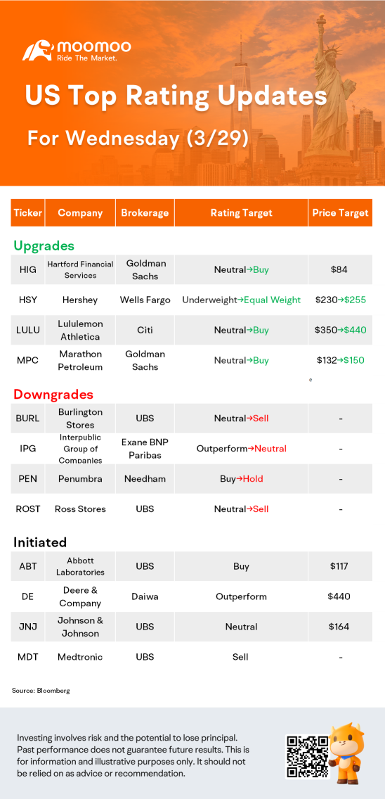 US Top Rating Updates on 3/29: JNJ, LULU, MDT, ABT and More