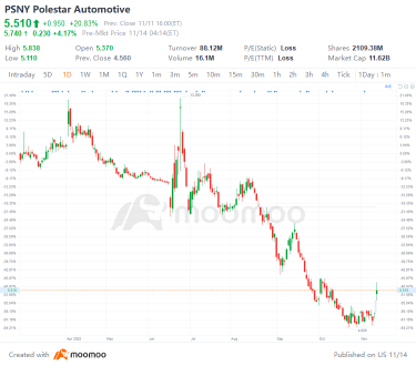 US Top Gap Ups and Downs on 11/11: BEKE, DOCS, PHG, GSK and More