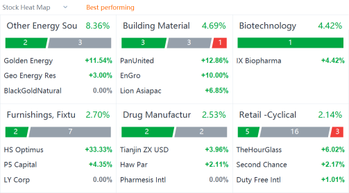 SG market heat map for Monday (3/21)