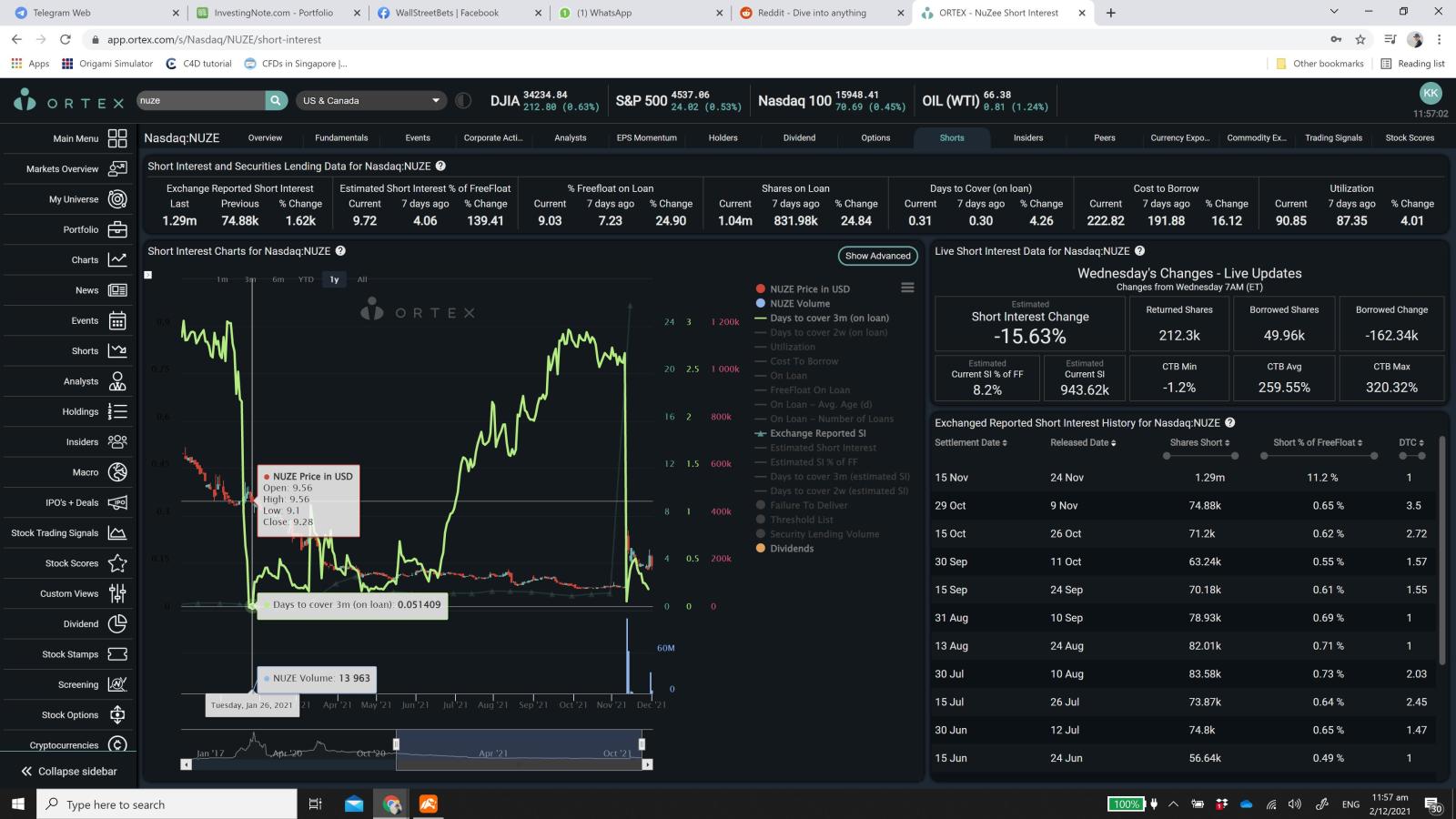 $Nuzee (NUZE.US)$ CTB and utilisation is looking great. Pretty sure short doubled down yesterday when the price movement was slow yesterday.