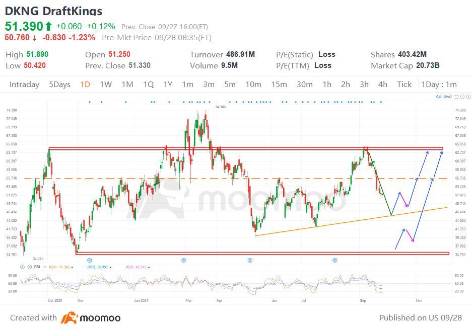 $DraftKings (DKNG.US)$ 今天我們將著手處理去年的價格行情，並將關注所有相關的水平。 a）我們可以看到的主要方面是外部支撐位和阻力位（這些是我們的框架）。 b）在我們的區間內，我們可以畫一條可能作為相關支撐位的趨勢線。從那裡，我們可以期待一次反彈和隨後的修正（交易機會1）。作為突破交易者，我們在進入...