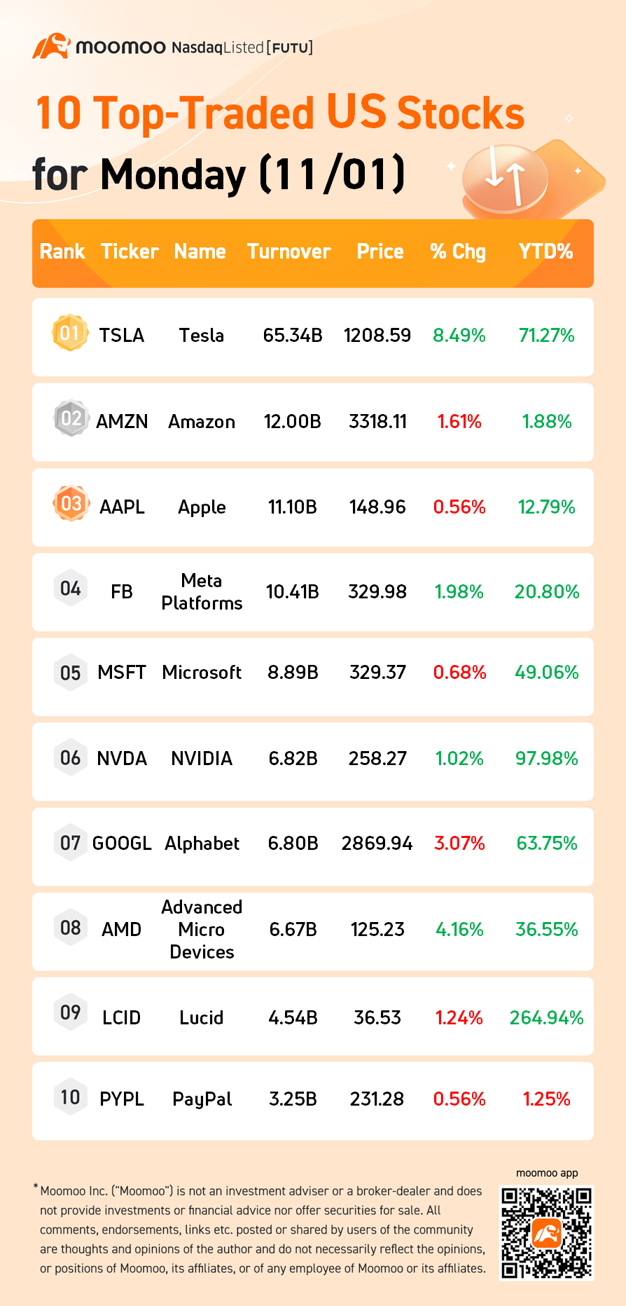 10 Top-Traded US Stocks for Monday (11/01)