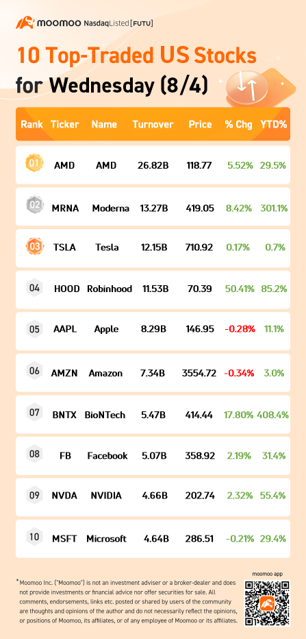 8/4星期三，10支美國股票交易最熱門