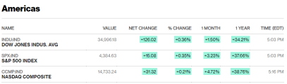 Market Recap: Earnings season should lift stocks, early results indicate