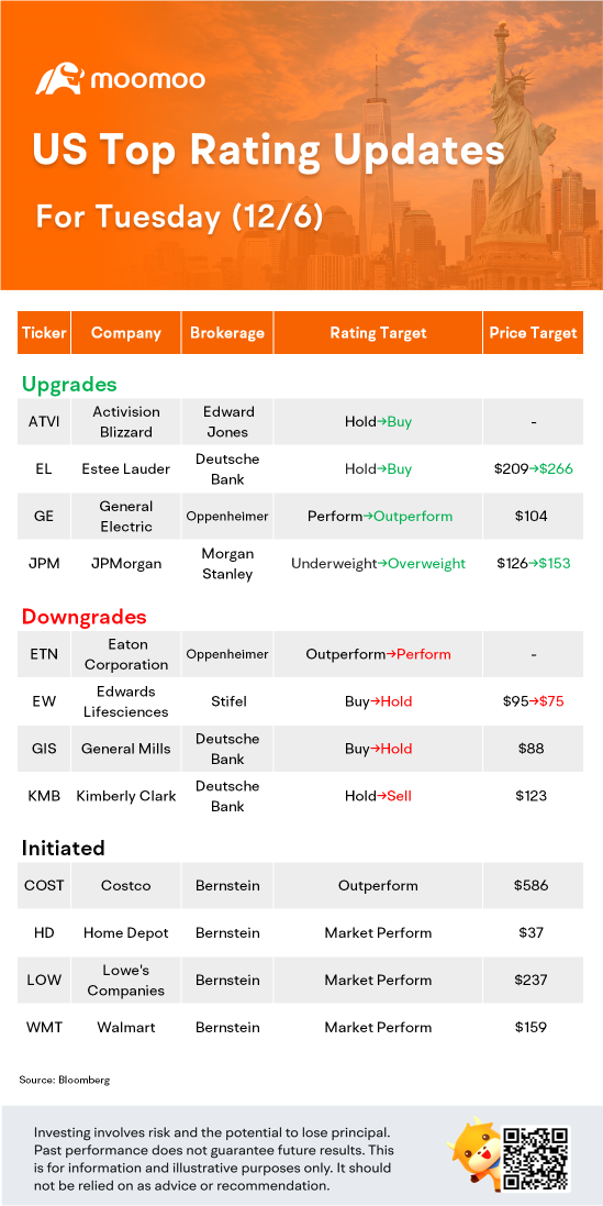 美國頂級評級更新於12/6：WMt，COSt，JPm，GE等等