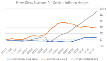 資金流入對沖通脹的基金