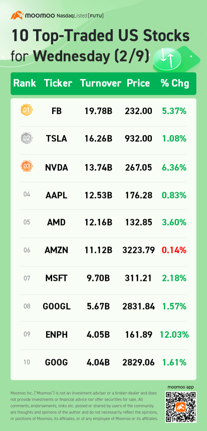 10 Top-Traded US Stocks for Wednesday (2/9)