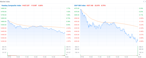 Market Recap: U.S. stocks dip, head for weekly decline