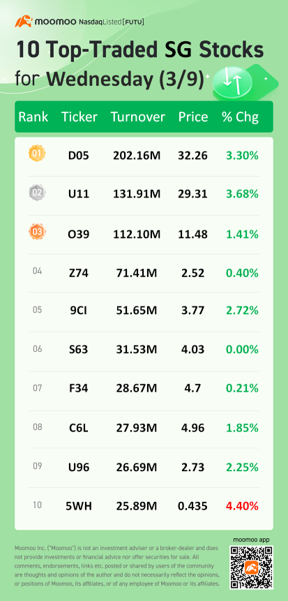 周三（3/9）的10只新加坡交易最活跃的股票