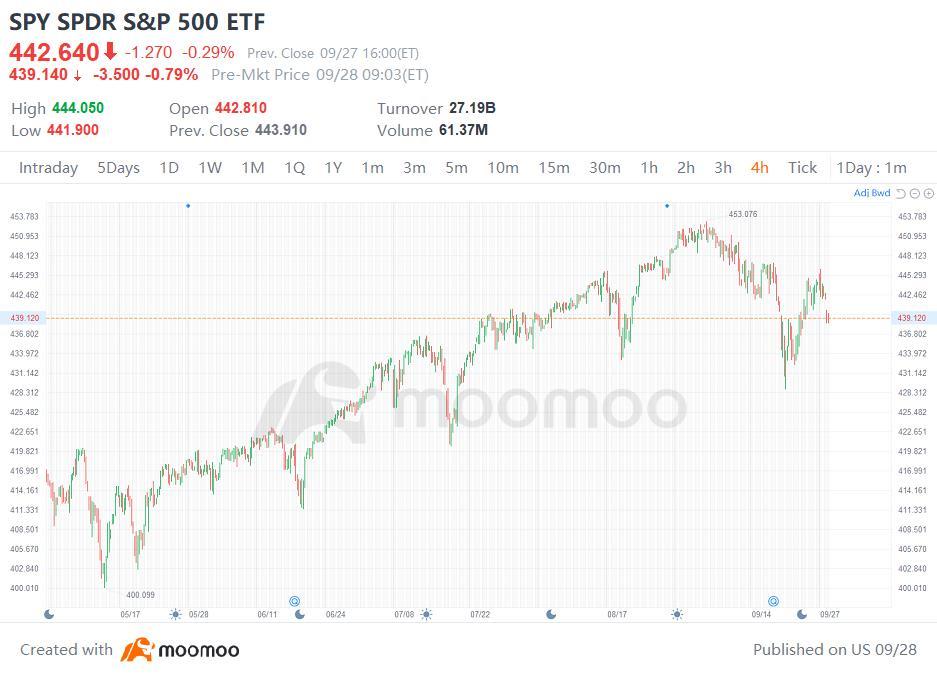 $標普500指數ETF-SPDR (SPY.US)$ 我用小眼睛看到了...向上的移動！ 我看到了一個旗幟/三角旗並在0.5菲波那契回調位上進行了整理，之後在0.618位的阻力後。這星期它應該會向上突破。然後看價格來告訴我們接下來要怎麼走。