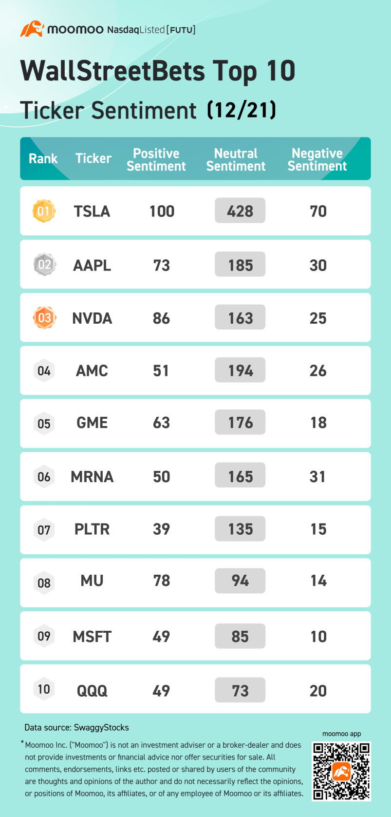 WallStreetBets top 10 ticker sentiment 12/21: TSLA, AAPL, NVDA and more