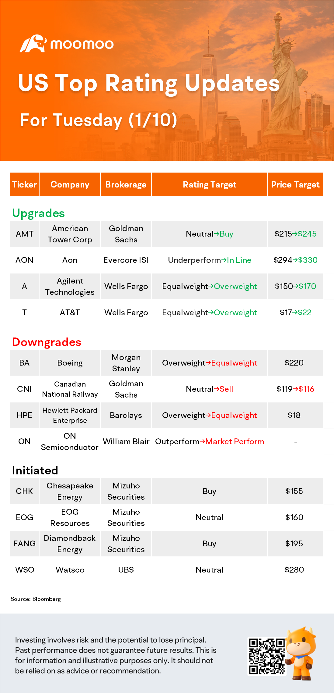 1/10の米国トップレーティング更新：ボーイング、HPE、ONなど