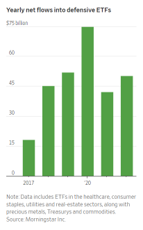 Investors rush into defensive sectors as market tumbling