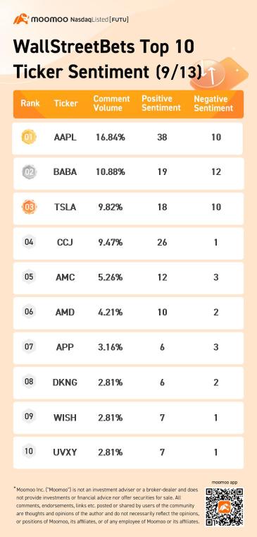 WallstreetBets十大股票情绪指数9月13日：苹果、阿里巴巴、特斯拉等