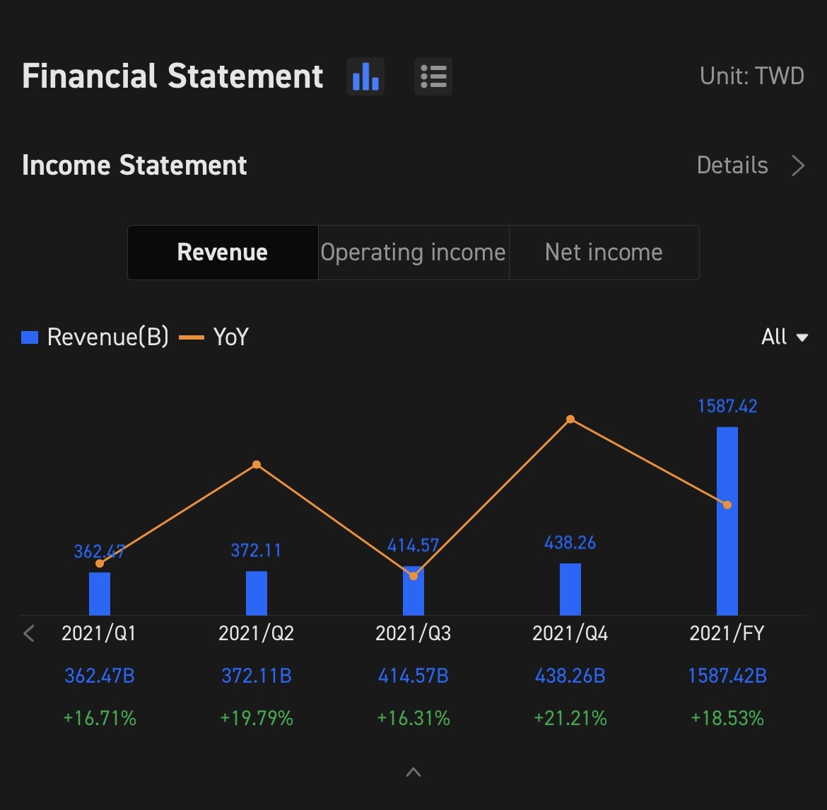 $Taiwan Semiconductor (TSM.US)$ TSM Q1 2022 Earnings Conference Call is scheduled on April 14 at 2:00 AM ET / April 14 at 14:00 PM SGT. Subscribe to join the li...