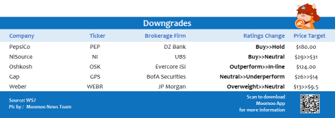 Top upgrades and downgrades on 2/15