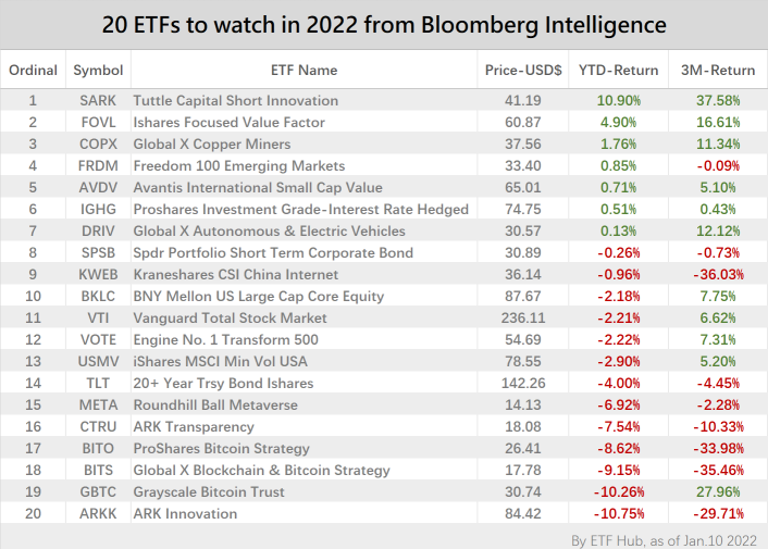 彭博情報：2022 年需要關注 20 個 ETF