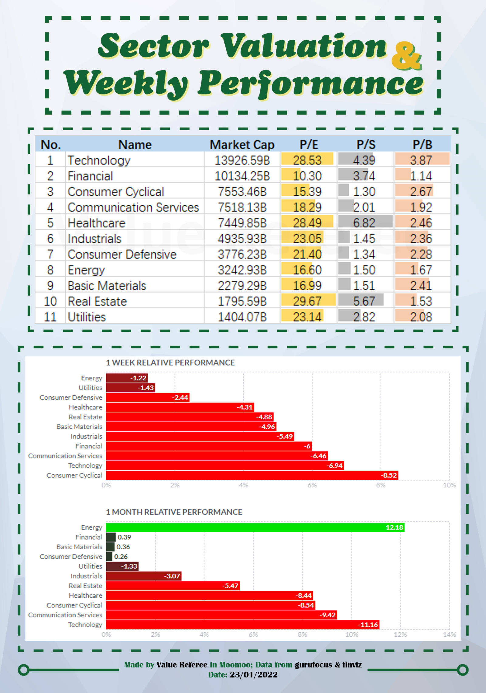 Sector valuation & weekly performance (01/23)