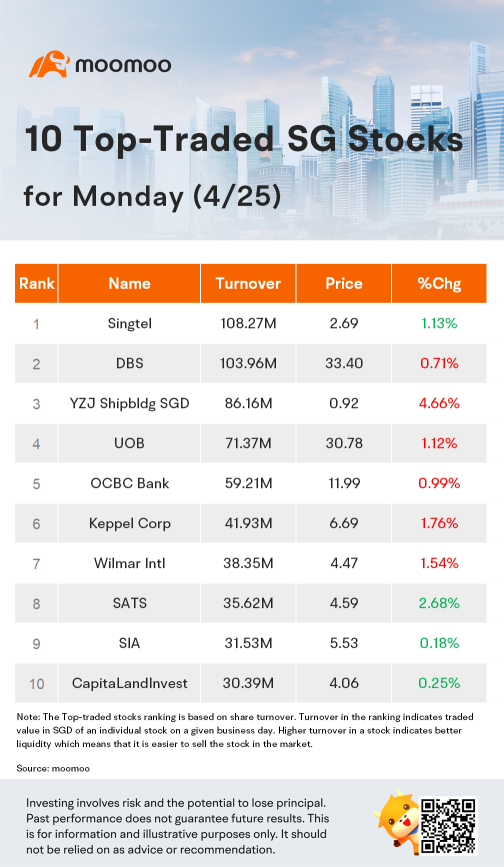 10 Top-Traded SG Stocks for Monday (4/25)