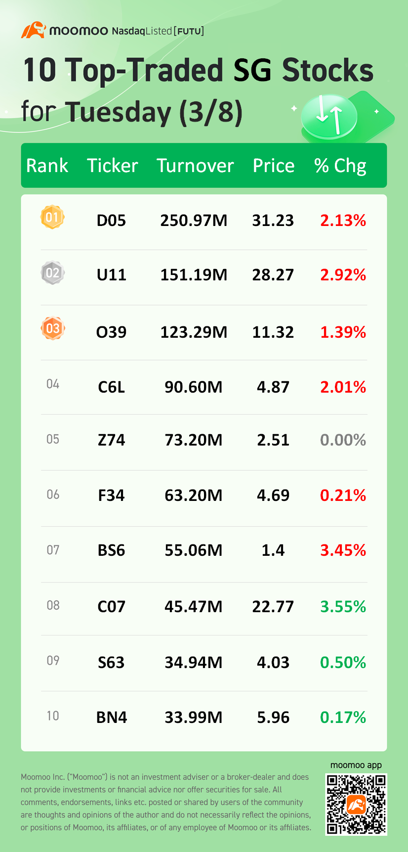 週二成交量最大的10只SG股票(3/8)