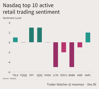 納斯達克在12月6日十大活躍的零售交易情緒