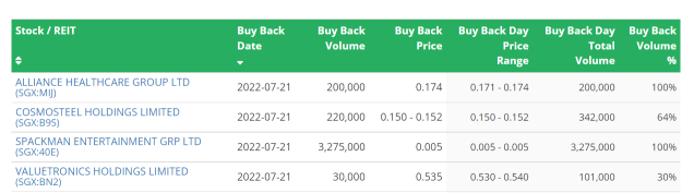 SG Morning Highlights: Rising interest rates cut by half acquisitions by S-REITs