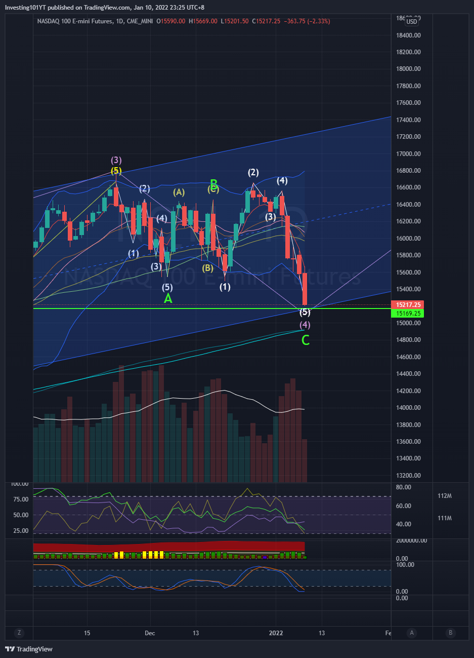 $NASDAQ-100(2503) (NQmain.US)$もう少しで反発するのでしょうか？ 3週間前に描いたエリオット波に基づいて、最初に私たちが反転する前に15100が低くなると考えていました。 15100より低くなった場合、次のLowとして14500がオープンになります。つまり、再び9月の低値に戻ることを意味しま...