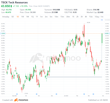 US Top Gap Ups and Downs on 4/3: TECK, SLB, TTE, BILI and More