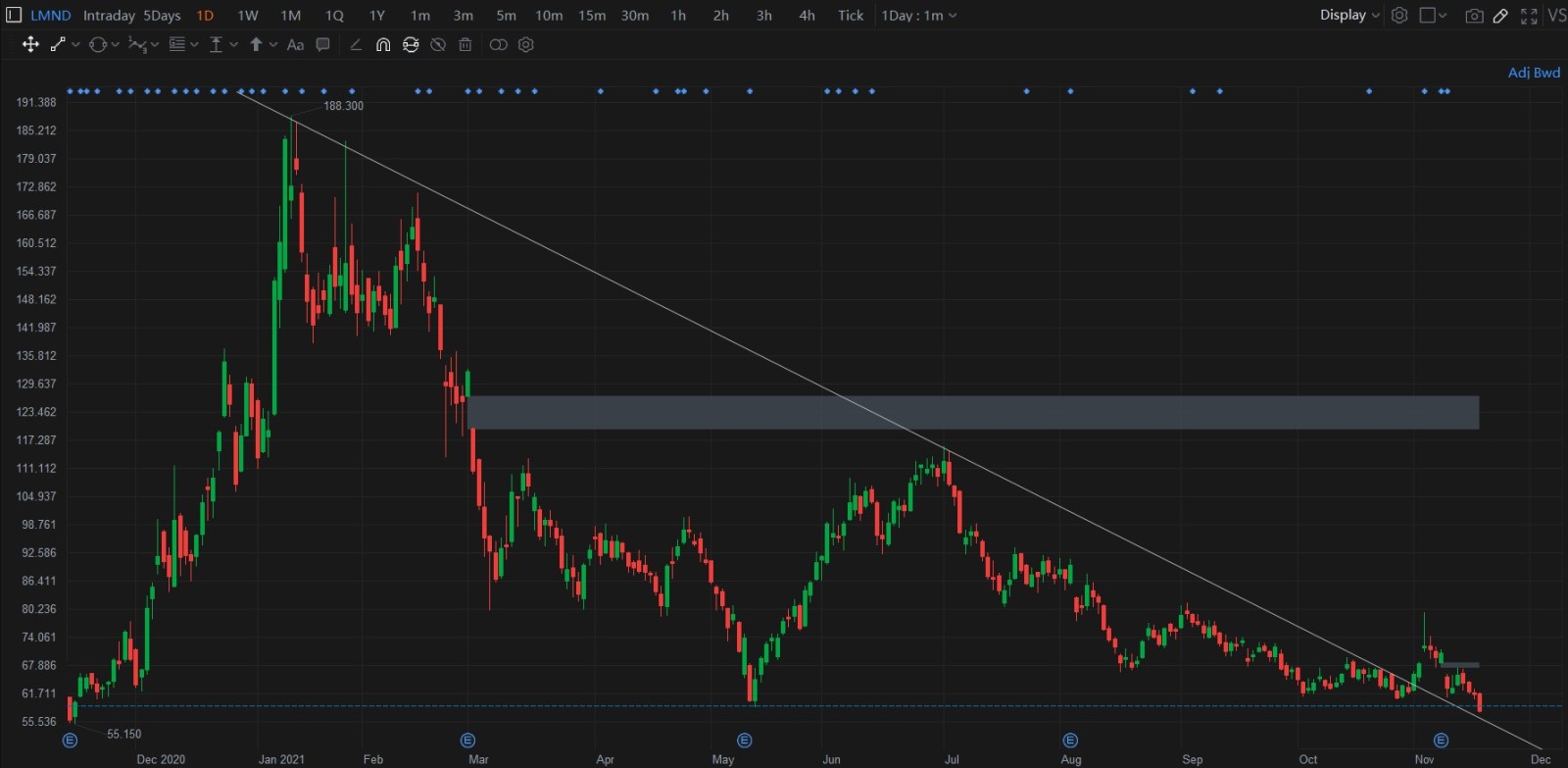 $Lemonade (LMND.US)$ 股价一直处于下跌趋势，几乎已经持续了1年，今天我的警报弹出。 这可能是一个长期投资的潜在好机会。