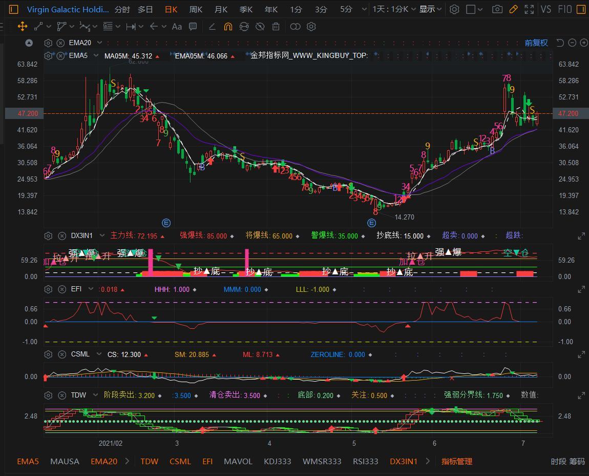 $維珍銀河 (SPCE.US)$