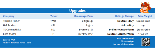 Top upgrades and downgrades on 10/20