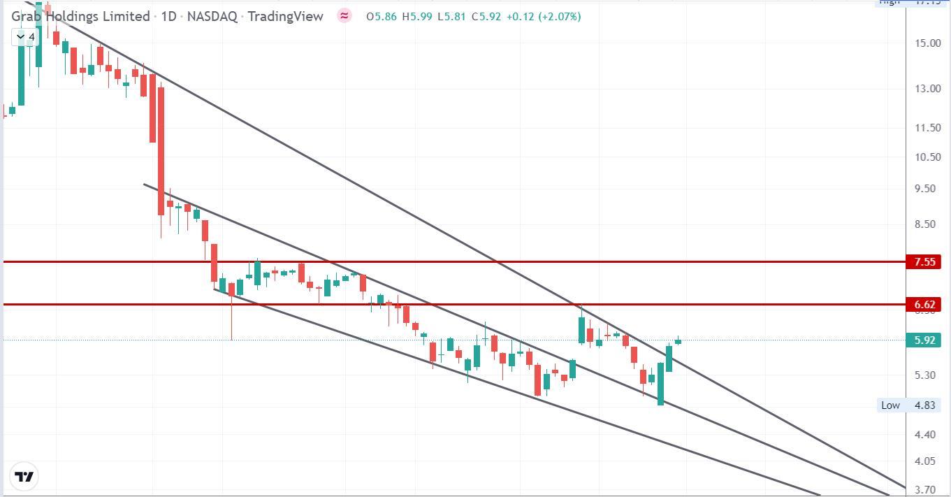 $Grab Holdings (GRAB.US)$ 已更新。