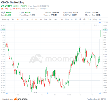 US Top Gap Ups and Downs on 3/21: ONON, NWG, DB, GOLD and More