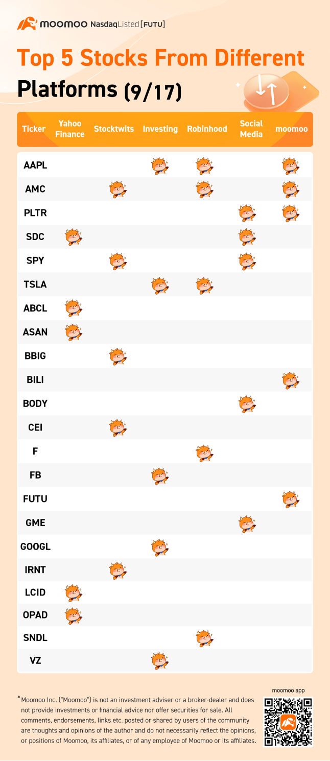 來自不同平台的前5支股票（9/17）