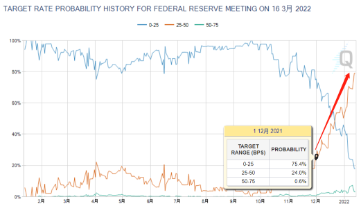 3月美联储加息几乎是板上钉钉的事