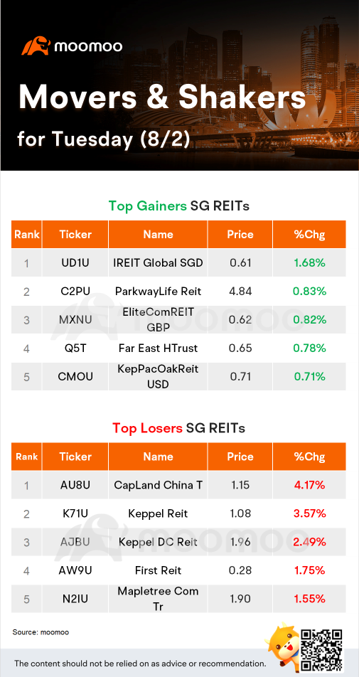 SG REITs Movers for Tuesday (8/2)